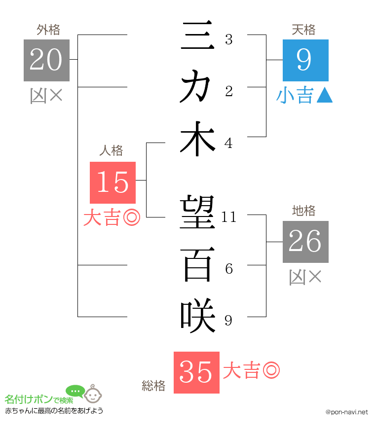 三カ木 望百咲さんの姓名判断結果