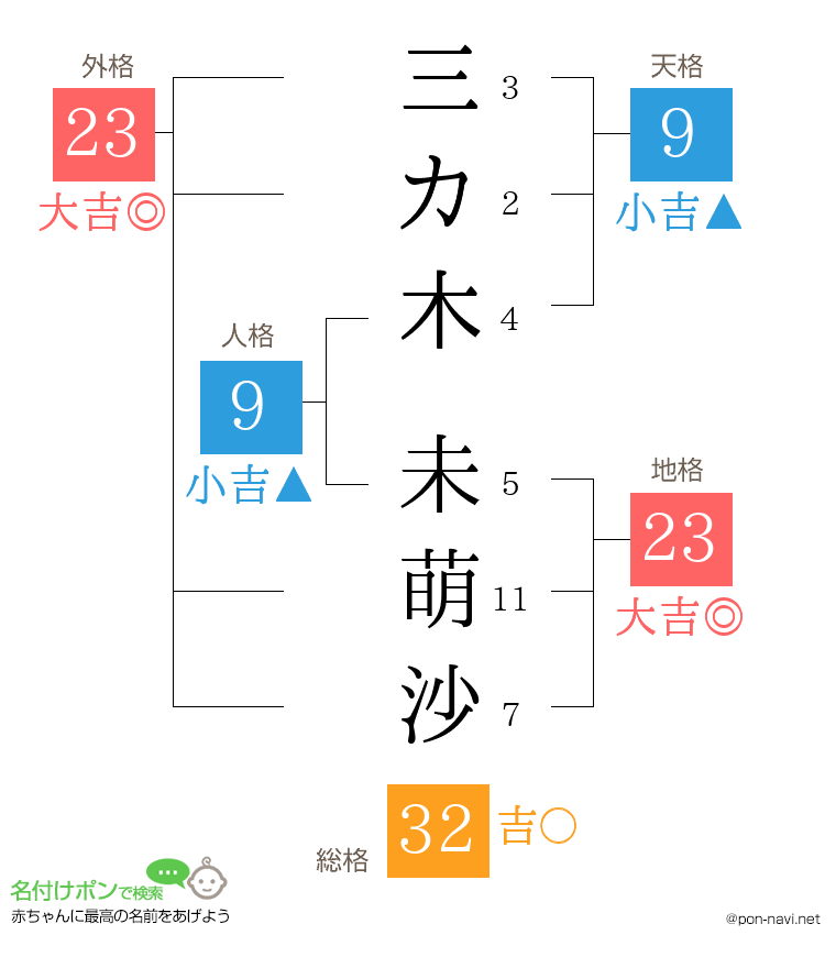 三カ木 未萌沙さんの姓名判断結果