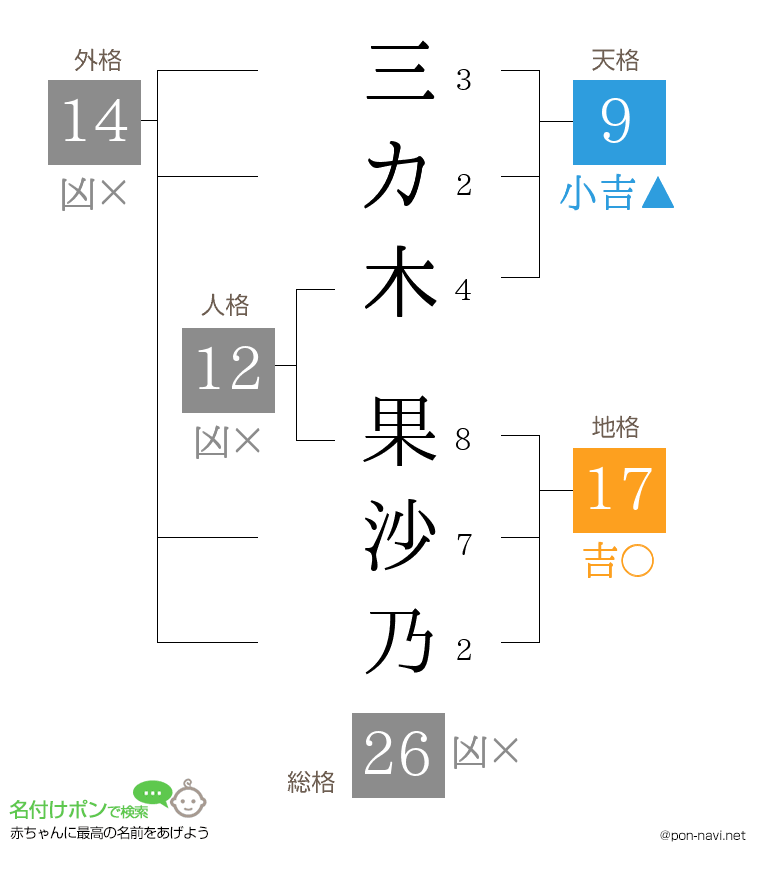 三カ木 果沙乃さんの姓名判断結果