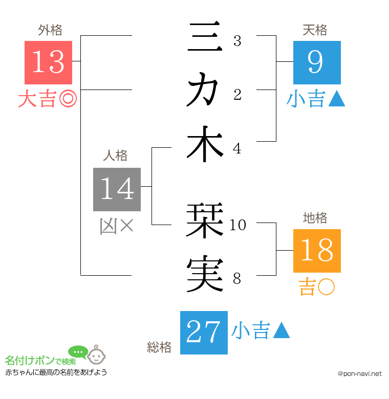 三カ木 栞実さんの姓名判断結果