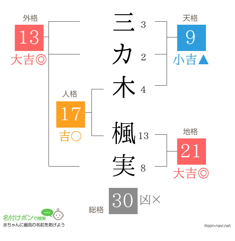 三カ木 楓実さんの姓名判断結果