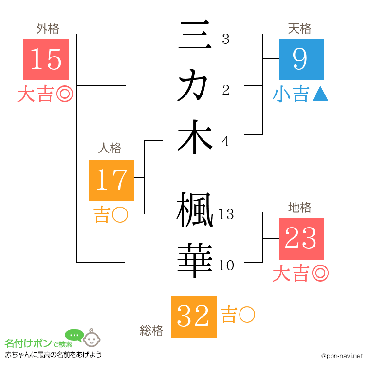 三カ木 楓華さんの姓名判断結果