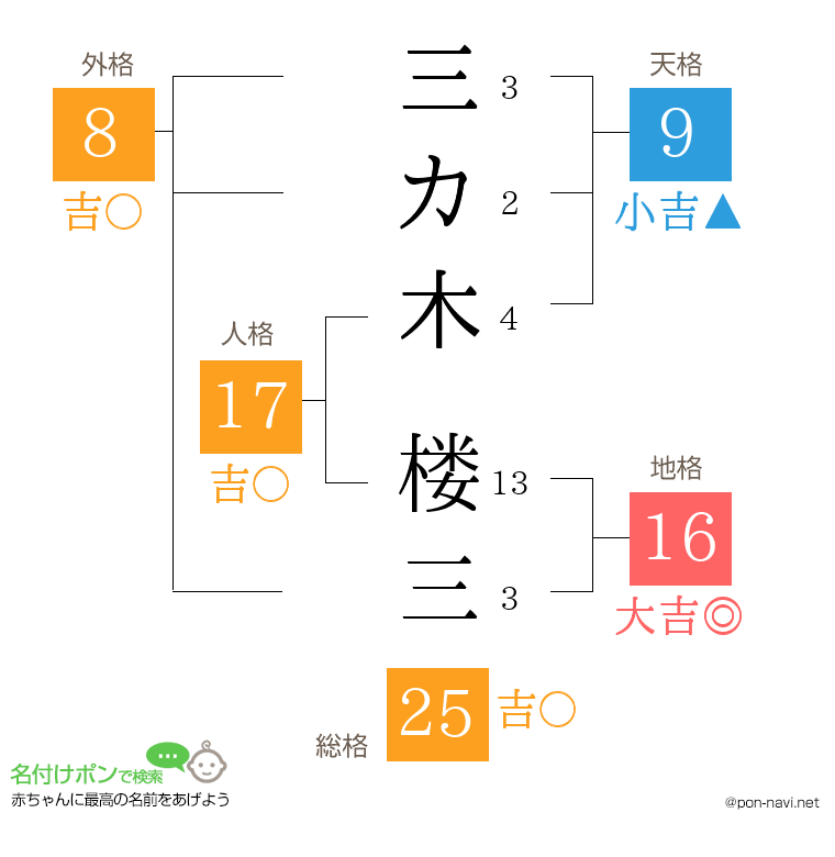 三カ木 楼三さんの姓名判断結果