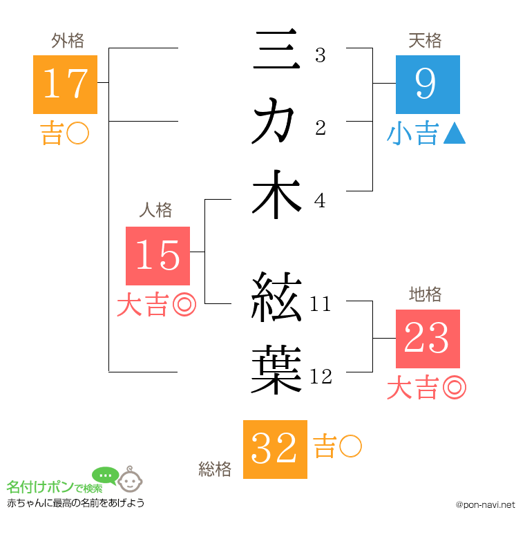 三カ木 絃葉さんの姓名判断結果