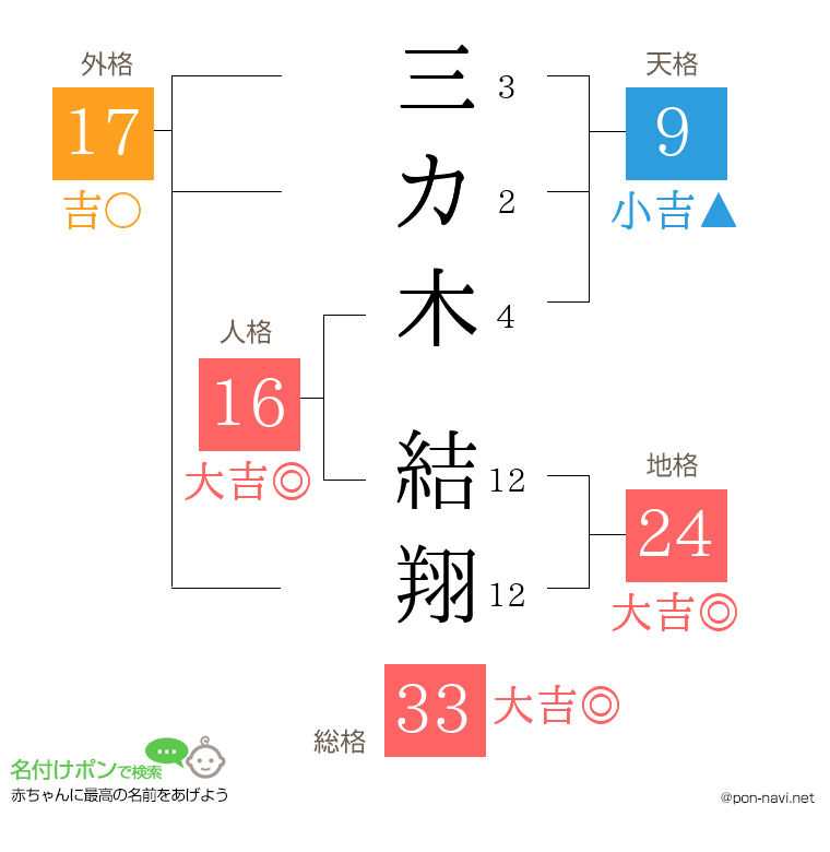 三カ木 結翔さんの姓名判断結果