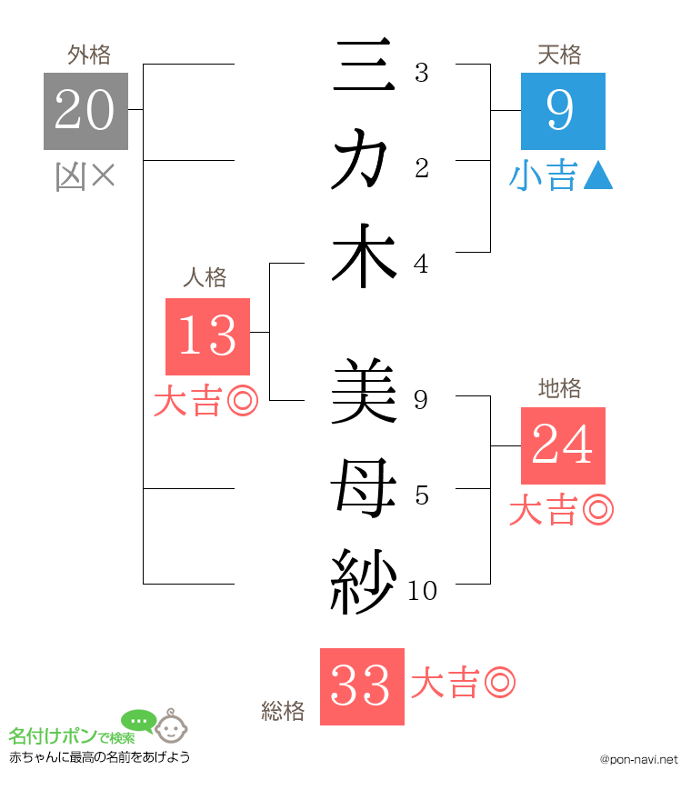 三カ木 美母紗さんの姓名判断結果