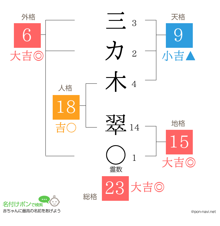 三カ木 翠さんの姓名判断結果
