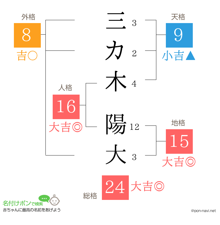 三カ木 陽大さんの姓名判断結果