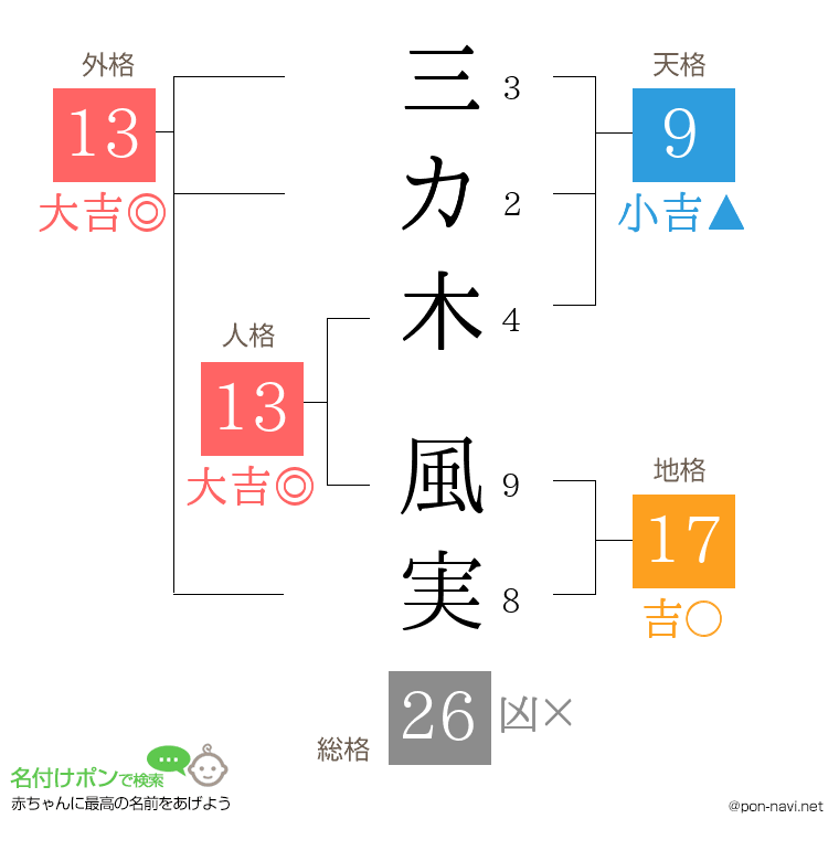 三カ木 風実さんの姓名判断結果
