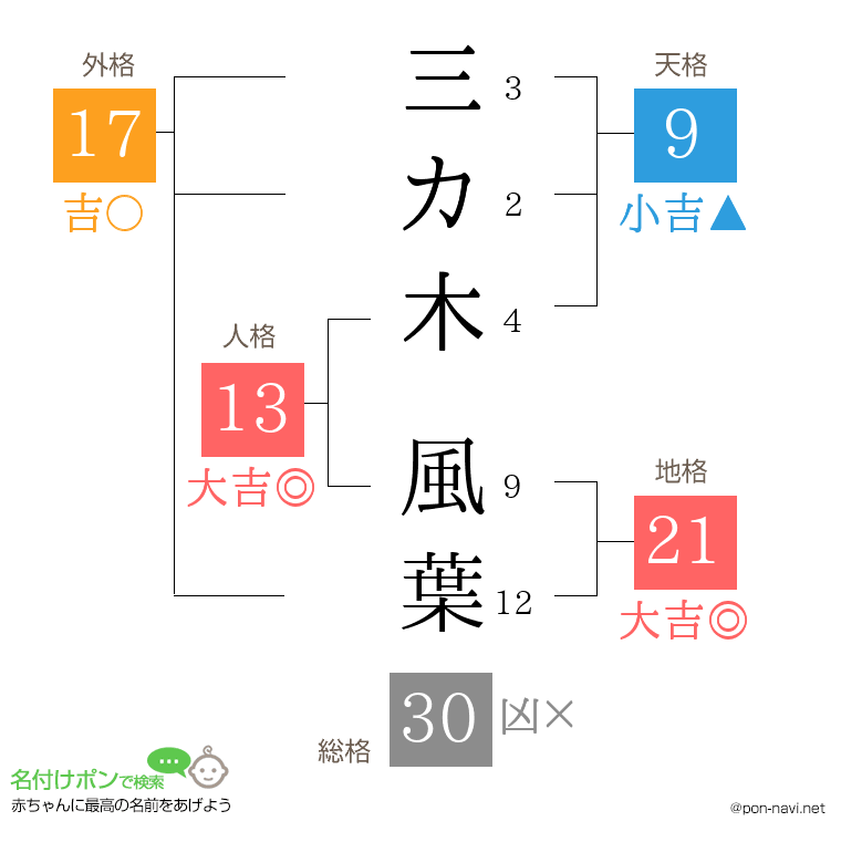 三カ木 風葉さんの姓名判断結果