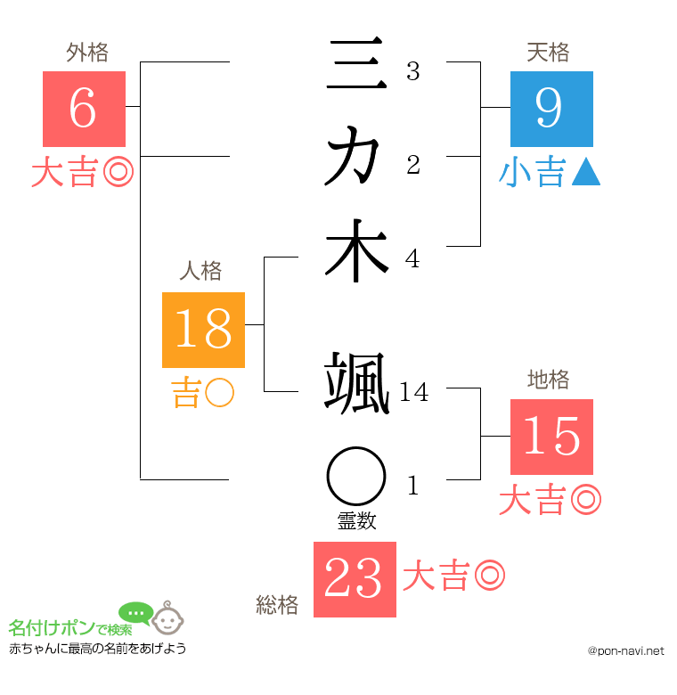 三カ木 颯さんの姓名判断結果