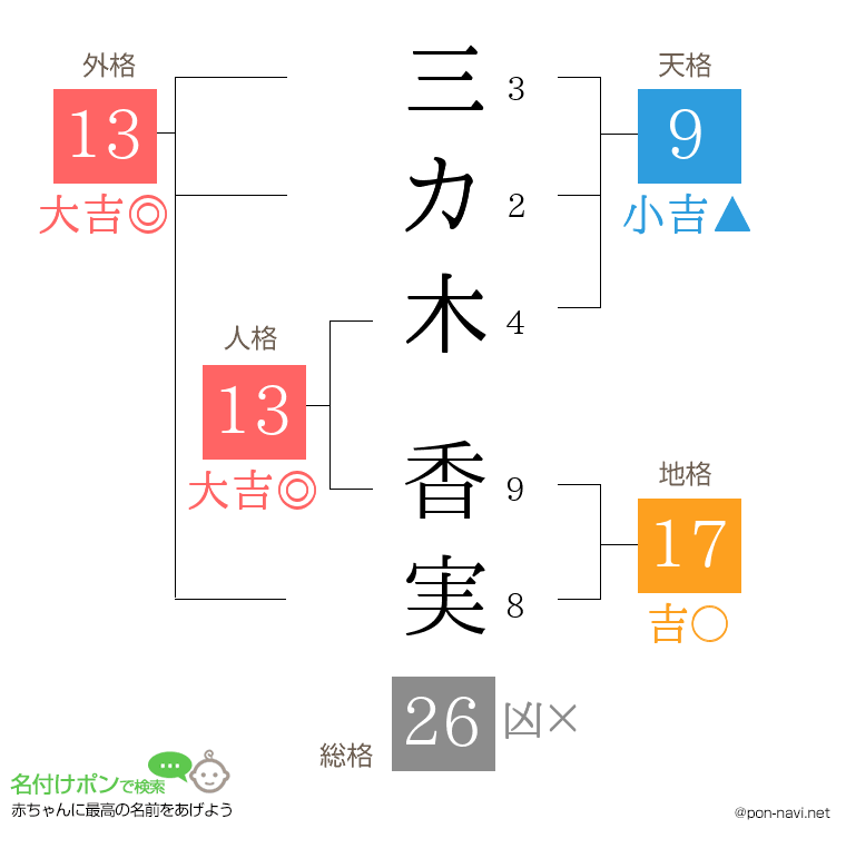 三カ木 香実さんの姓名判断結果