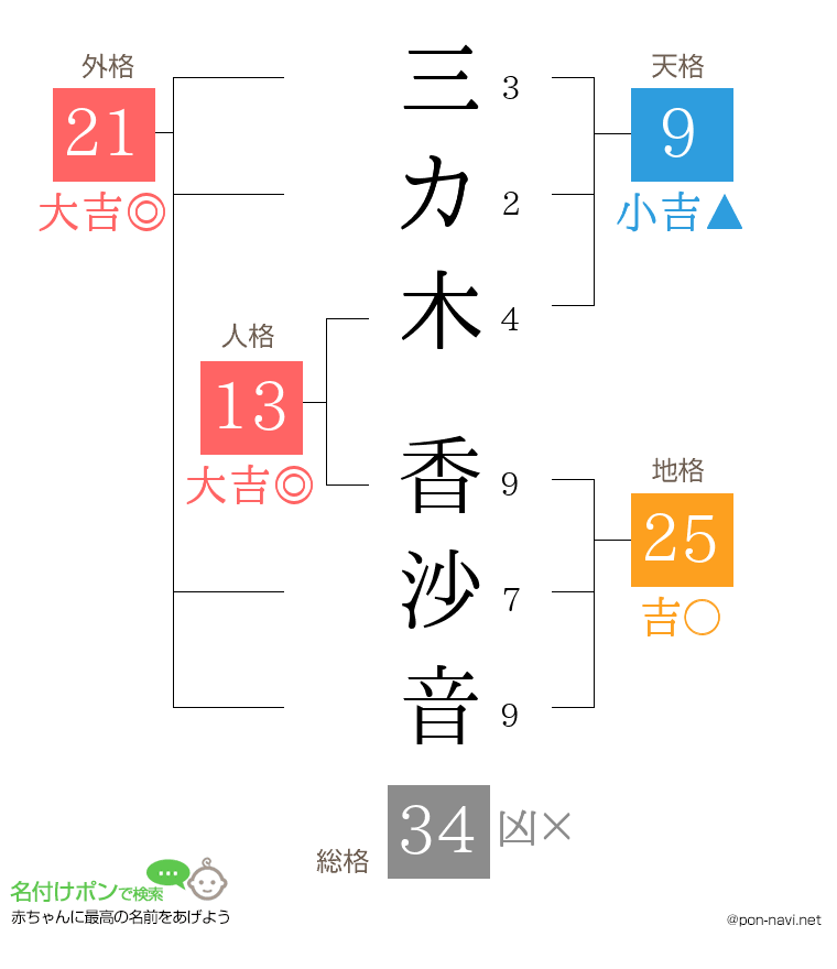 三カ木 香沙音さんの姓名判断結果