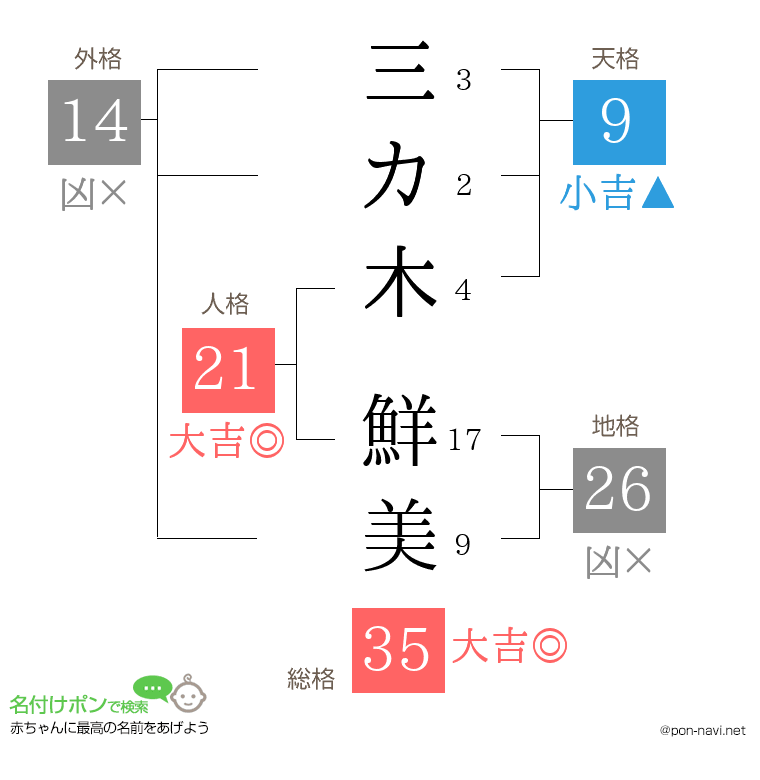 三カ木 鮮美さんの姓名判断結果
