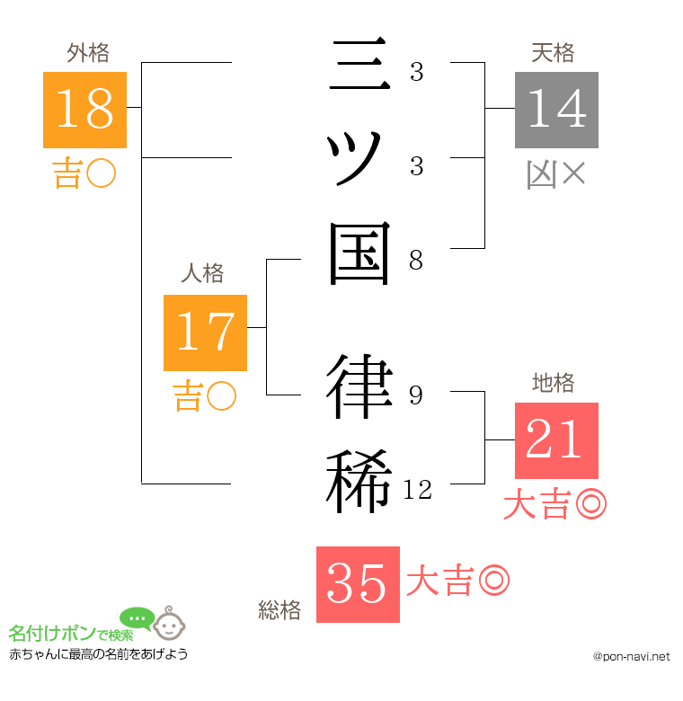 三ツ国 律稀さんの姓名判断結果