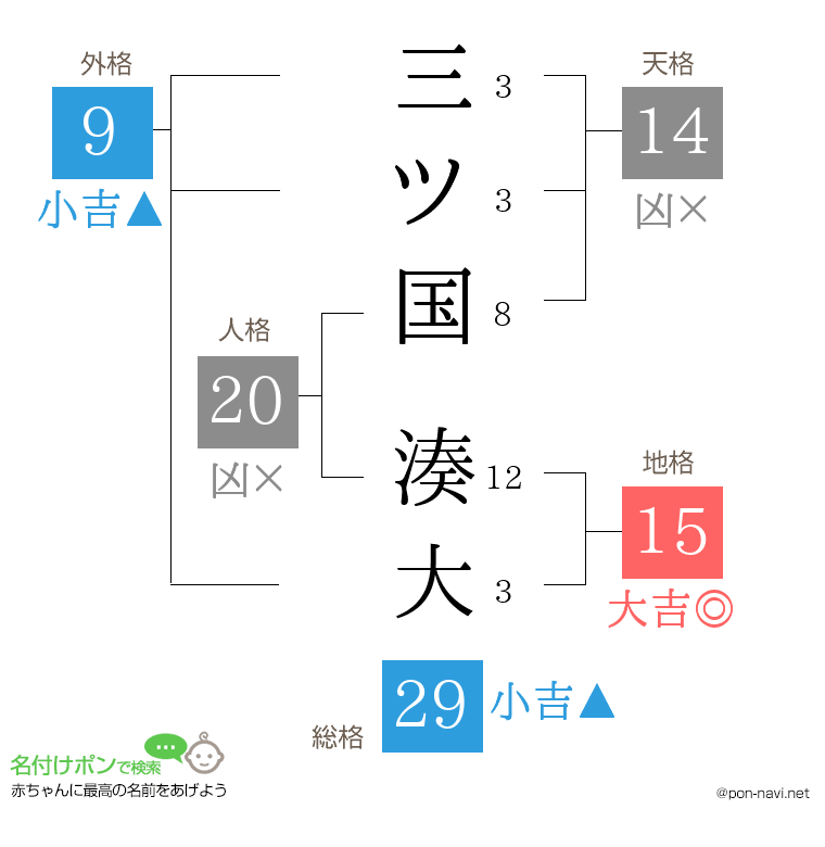 三ツ国 湊大さんの姓名判断結果