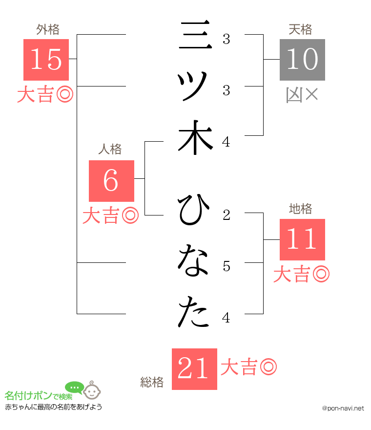 三ツ木 ひなたさんの姓名判断結果