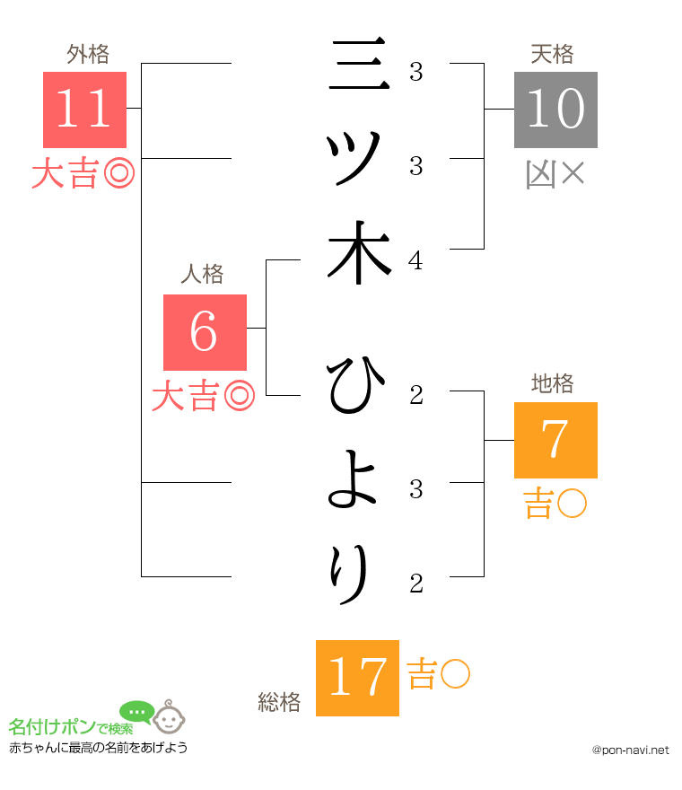 三ツ木 ひよりさんの姓名判断結果