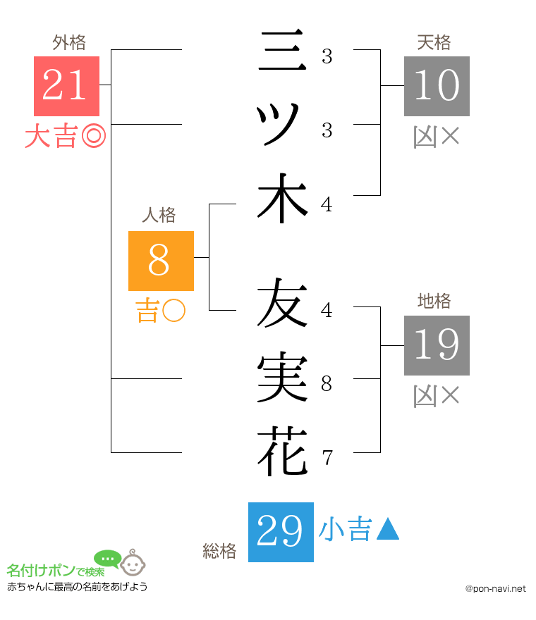 三ツ木 友実花さんの姓名判断結果