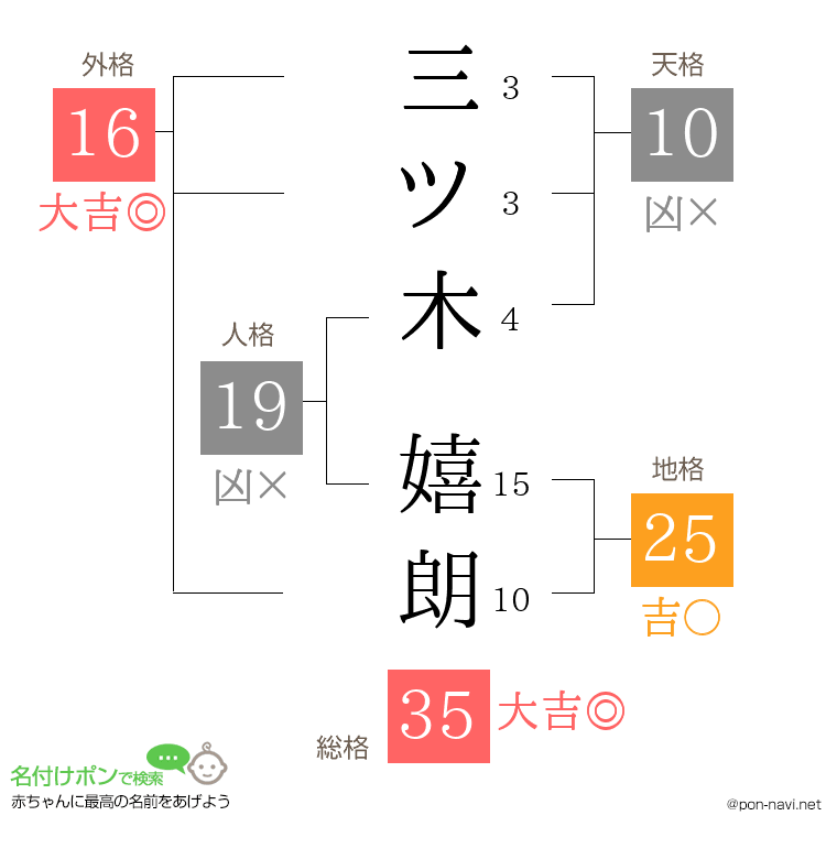 三ツ木 嬉朗さんの姓名判断結果