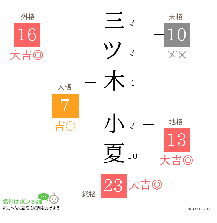三ツ木 小夏さんの姓名判断結果