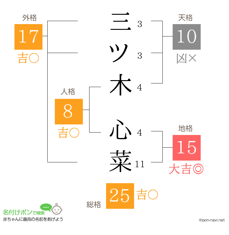 三ツ木 心菜さんの姓名判断結果