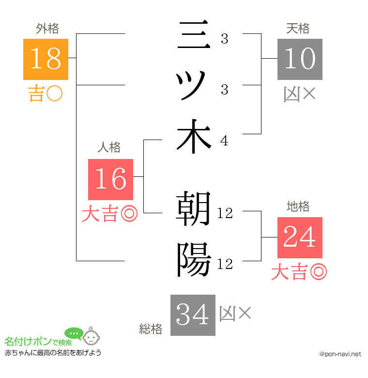 三ツ木 朝陽さんの姓名判断結果