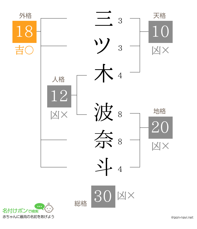 三ツ木 波奈斗さんの姓名判断結果