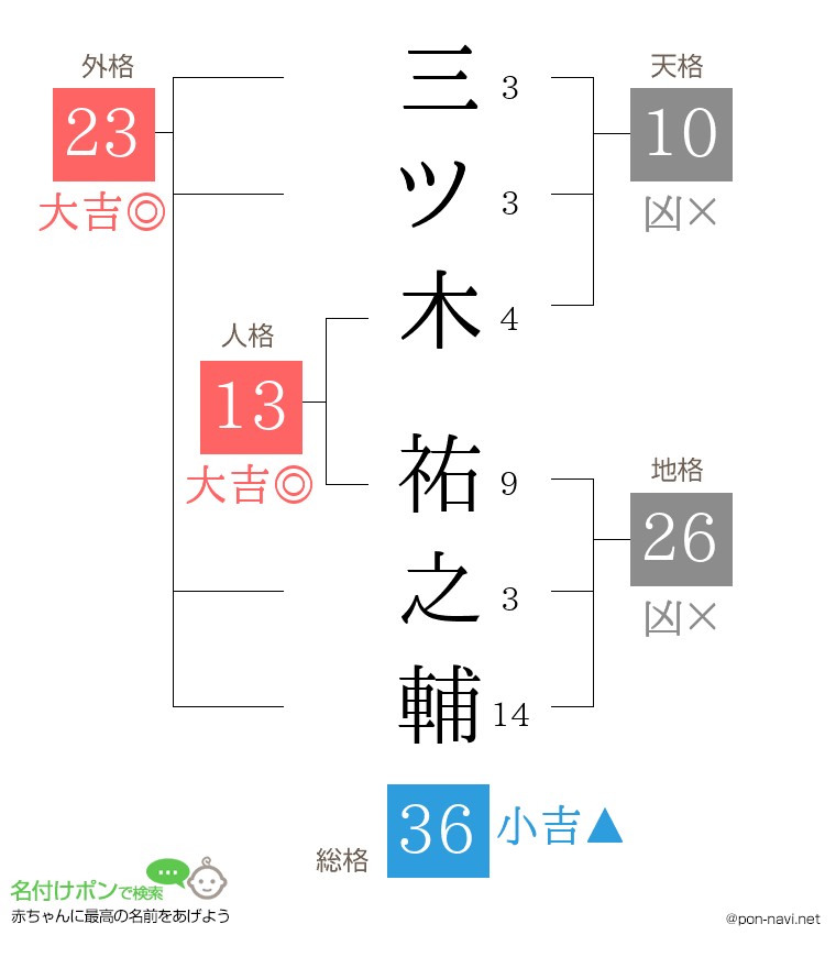 三ツ木 祐之輔さんの姓名判断結果