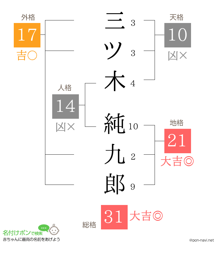 三ツ木 純九郎さんの姓名判断結果