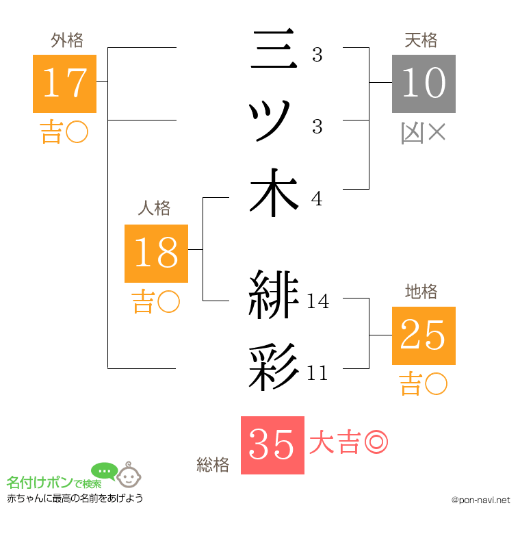 三ツ木 緋彩さんの姓名判断結果