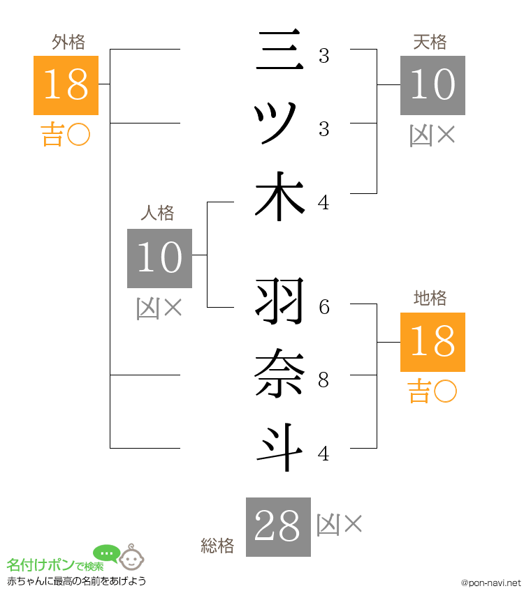 三ツ木 羽奈斗さんの姓名判断結果