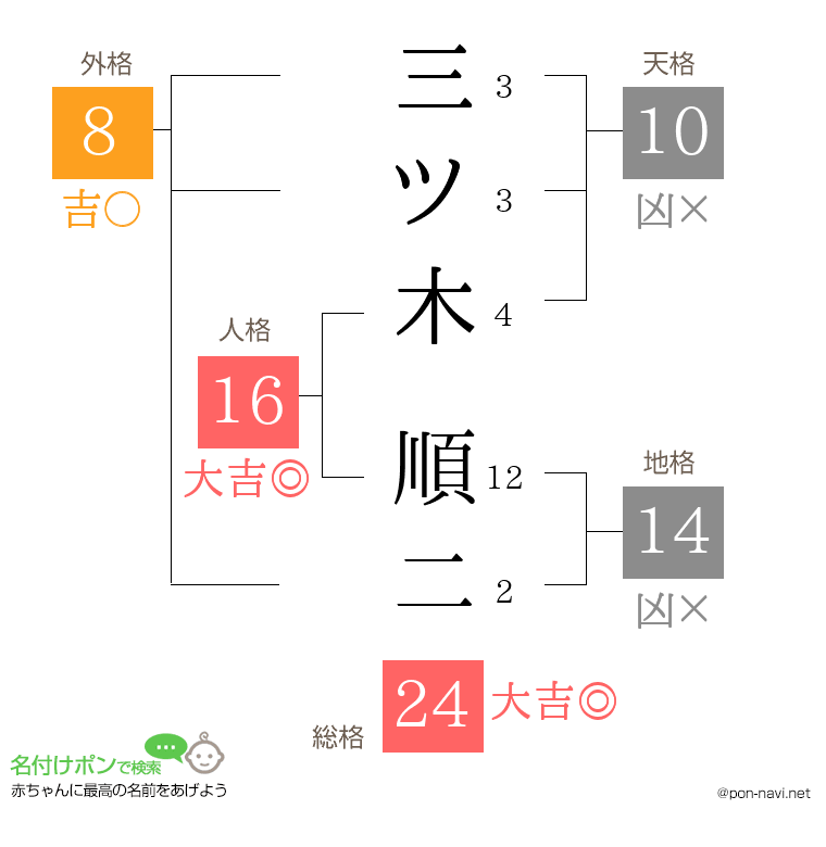 三ツ木 順二さんの姓名判断結果