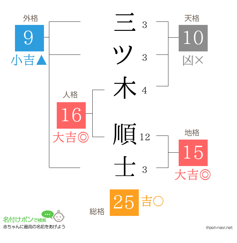 三ツ木 順士さんの姓名判断結果