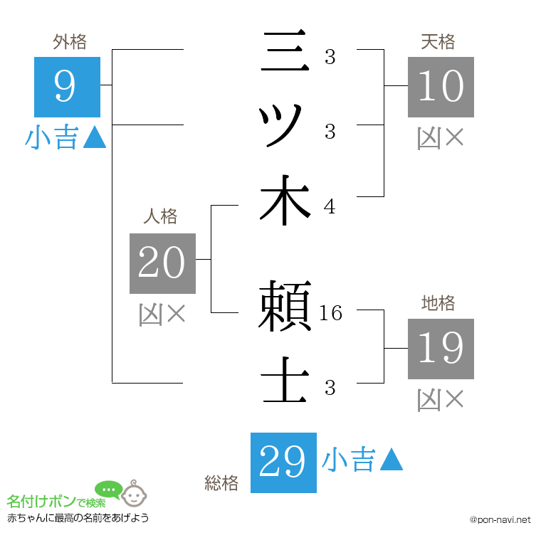 三ツ木 頼士さんの姓名判断結果