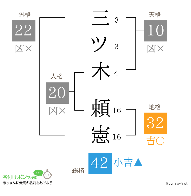 三ツ木 頼憲さんの姓名判断結果