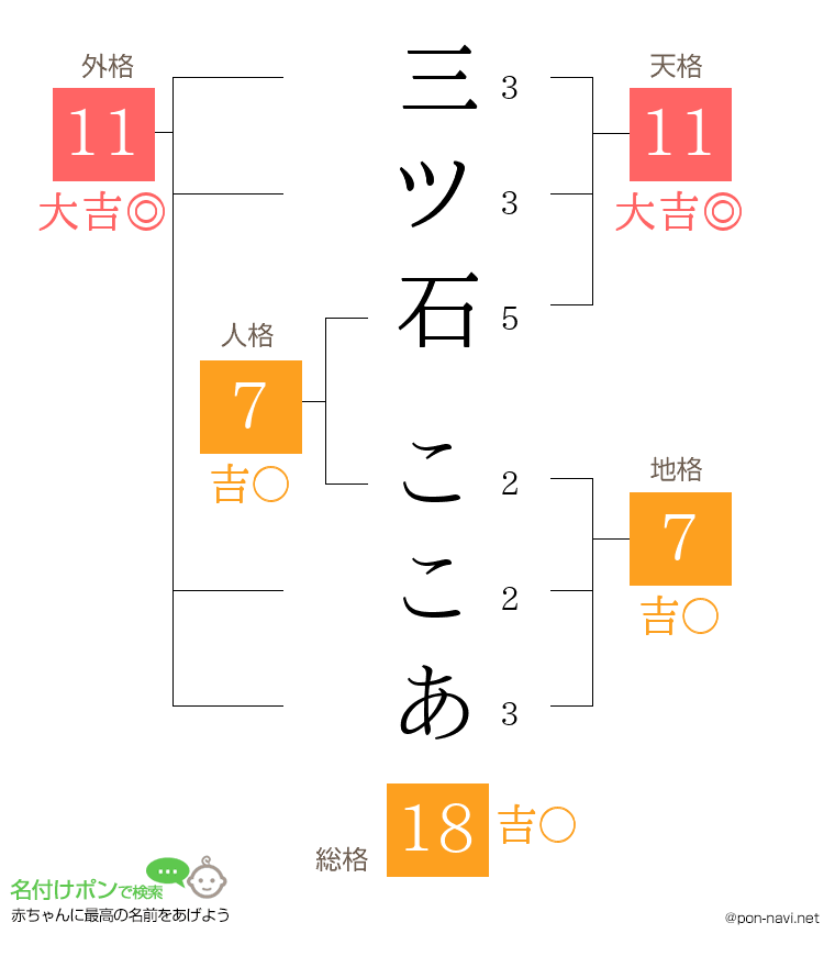 三ツ石 ここあさんの姓名判断結果