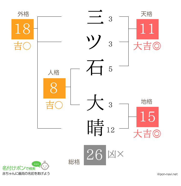 三ツ石 大晴さんの姓名判断結果
