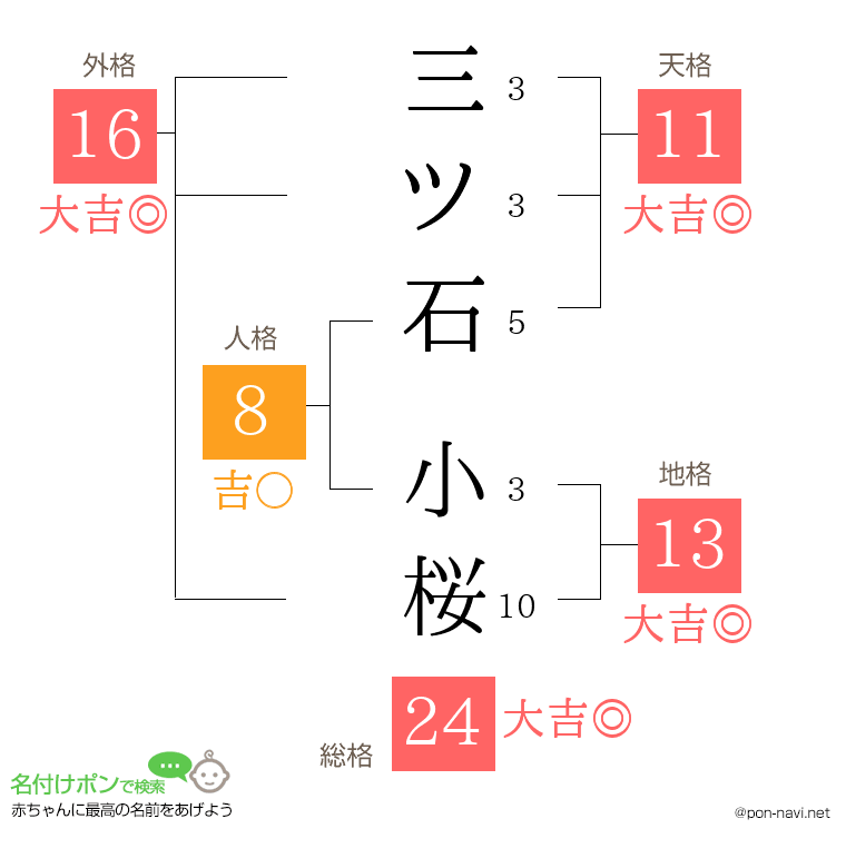 三ツ石 小桜さんの姓名判断結果