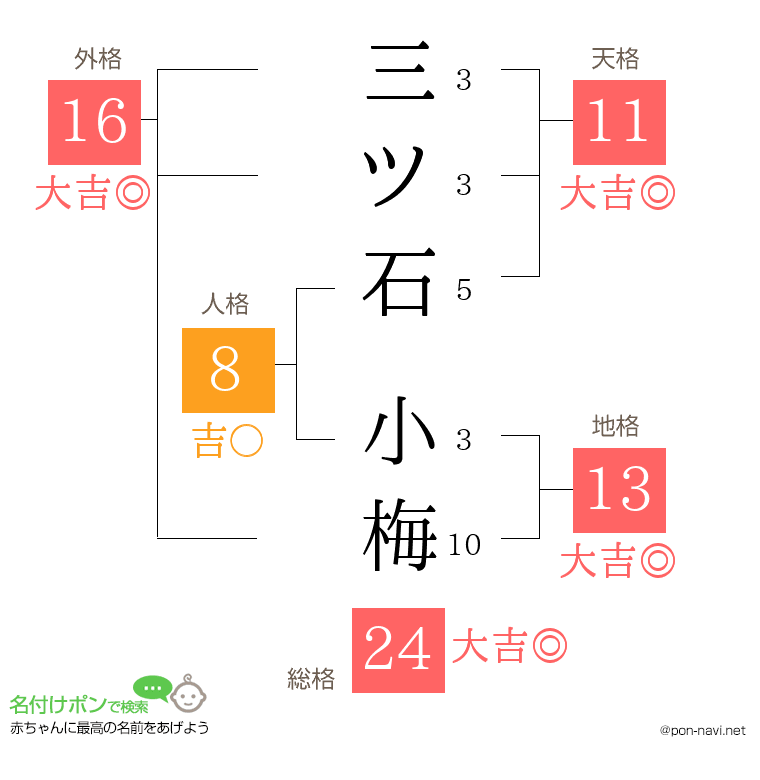 三ツ石 小梅さんの姓名判断結果