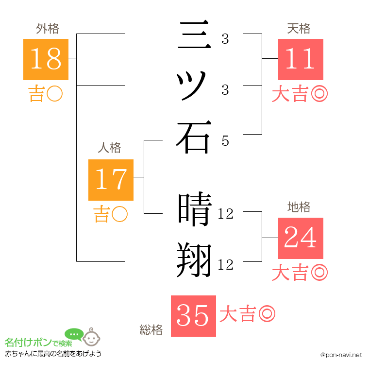 三ツ石 晴翔さんの姓名判断結果