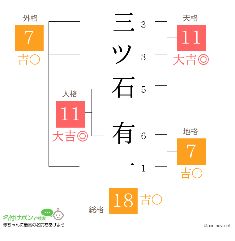 三ツ石 有一さんの姓名判断結果