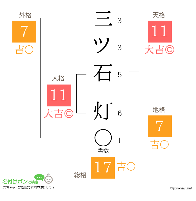 三ツ石 灯さんの姓名判断結果