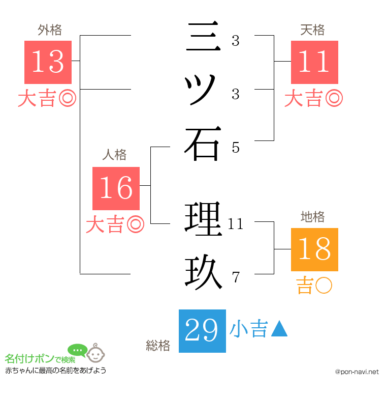 三ツ石 理玖さんの姓名判断結果
