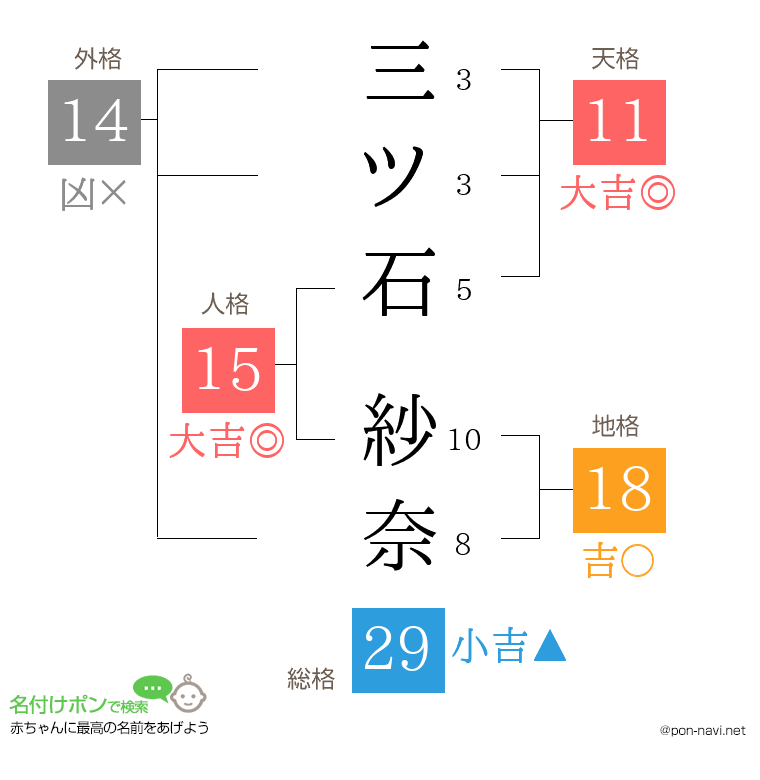 三ツ石 紗奈さんの姓名判断結果