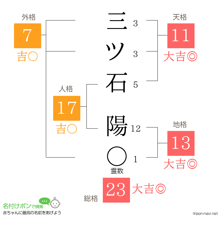 三ツ石 陽さんの姓名判断結果