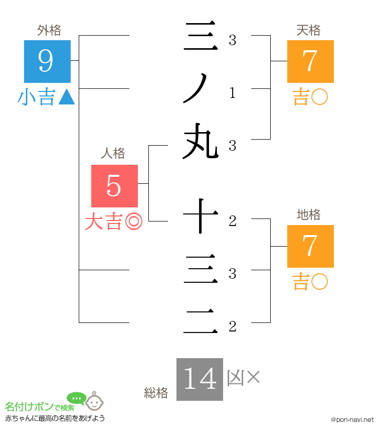 三ノ丸 十三二さんの姓名判断結果