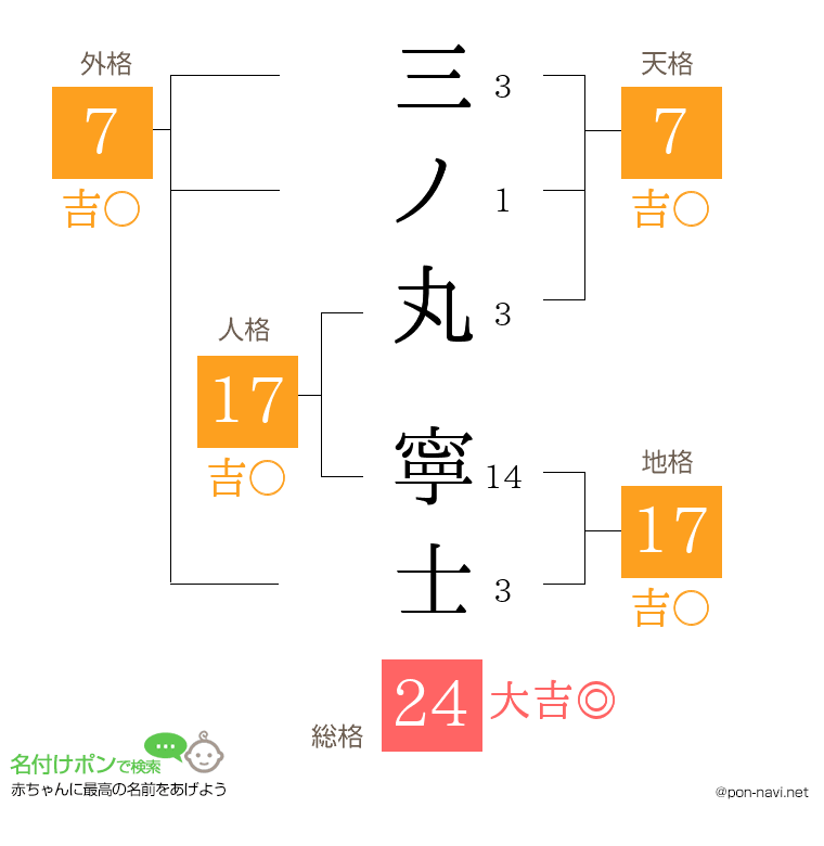 三ノ丸 寧士さんの姓名判断結果