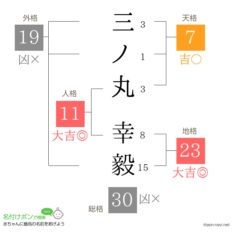 三ノ丸 幸毅さんの姓名判断結果