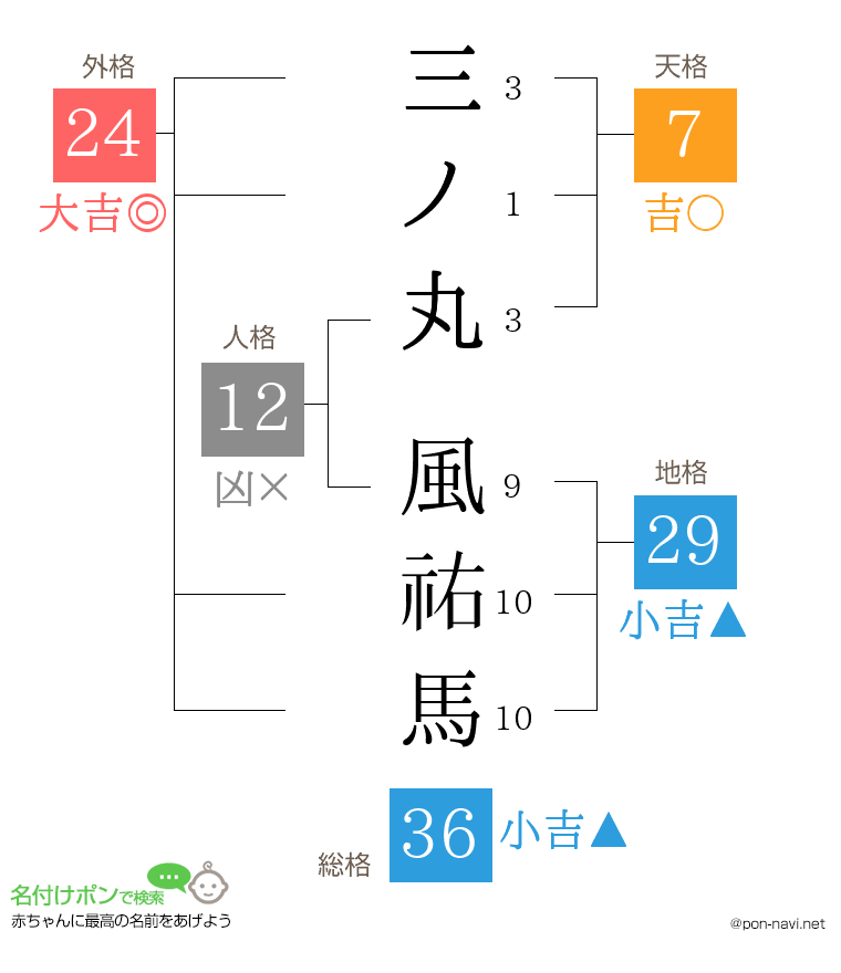 三ノ丸 風祐馬さんの姓名判断結果
